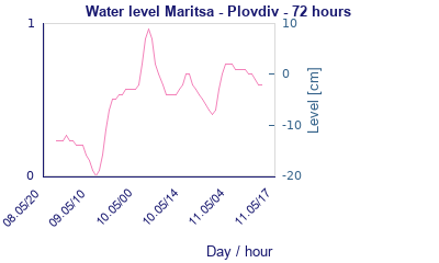 Water level r.Maritza - Plovdiv